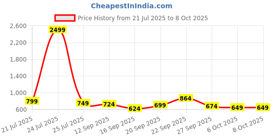myntra.com Sangria Boys Printed Pure Cotton Kurta With Pyjama sangria Price History Graph from 21 Jul 2025 to 8 Oct 2025