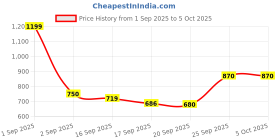 myntra.com Sangria Boys Printed Pure Cotton Kurta with Pyjama sangria Price History Graph from 1 Sep 2025 to 4 Oct 2025