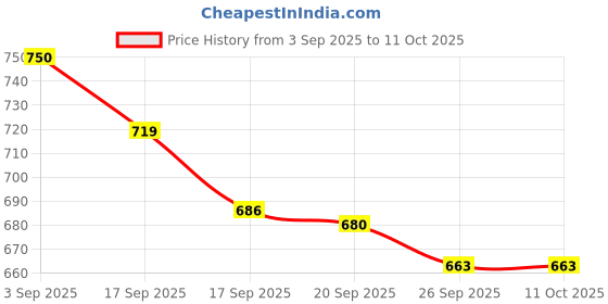 myntra.com Sangria Boys Printed Pure Cotton Kurta with Pyjama sangria Price History Graph from 3 Sep 2025 to 11 Oct 2025