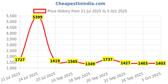 myntra.com Sangria Boys Printed Pure Cotton Kurta With Pyjama & Jacket sangria Price History Graph from 21 Jul 2025 to 5 Oct 2025