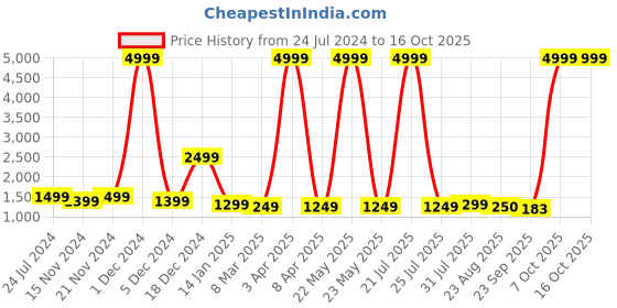 myntra.com Sangria Boys Printed Pure Cotton Kurta With Pyjama Set sangria Price History Graph from 24 Jul 2024 to 16 Oct 2025