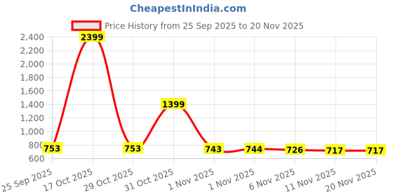 myntra.com Sangria Boys Printed Pure Cotton Kurta with Pyjamas sangria Price History Graph from 25 Sep 2025 to 19 Nov 2025