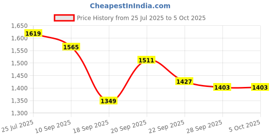 myntra.com Sangria Boys Printed Pure Cotton Kurta With Pyjamas & Jacket sangria Price History Graph from 25 Jul 2025 to 4 Oct 2025