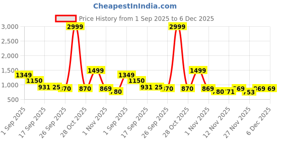 myntra.com Sangria Boys Printed Pure Silk Kurta & Pyjamas With Waistcoat sangria Price History Graph from 1 Sep 2025 to 6 Dec 2025