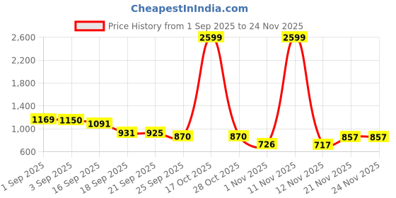 myntra.com Sangria Boys Printed Pure Silk Kurta With Salwar sangria Price History Graph from 1 Sep 2025 to 23 Nov 2025