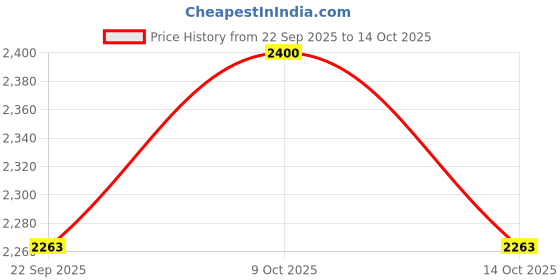 myntra.com Sangria Boys Printed Regular Pure Cotton Kurta Set sangria Price History Graph from 22 Sep 2025 to 14 Oct 2025