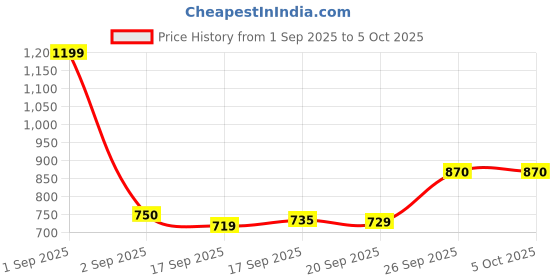 myntra.com Sangria Boys Printed Regular Pure Cotton Kurta with Pyjamas sangria Price History Graph from 1 Sep 2025 to 4 Oct 2025