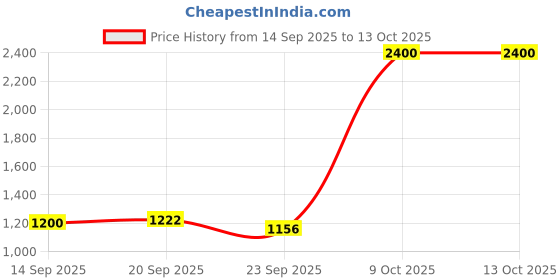 myntra.com Sangria Boys Printed Regular Pure Cotton Kurta with Pyjamas sangria Price History Graph from 14 Sep 2025 to 13 Oct 2025