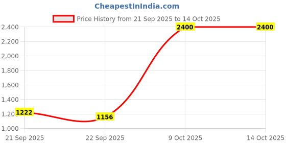 myntra.com Sangria Boys Printed Regular Pure Cotton Kurta with Pyjamas sangria Price History Graph from 21 Sep 2025 to 9 Oct 2025