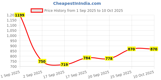 myntra.com Sangria Boys Printed Regular Pure Cotton Kurta with Trousers sangria Price History Graph from 1 Sep 2025 to 9 Oct 2025