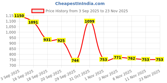 myntra.com Sangria Boys Printed Regular Pure Silk Kurta & Trousers with Patola Bandi sangria Price History Graph from 3 Sep 2025 to 23 Nov 2025