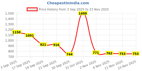 myntra.com Sangria Boys Printed Regular Pure Silk Kurta & Trousers with Patola Bandi sangria Price History Graph from 3 Sep 2025 to 23 Nov 2025