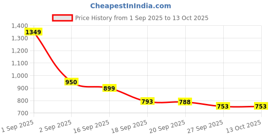 myntra.com Sangria Boys Printed Regular Pure Silk Kurta with Pyjamas sangria Price History Graph from 1 Sep 2025 to 12 Oct 2025