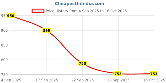 myntra.com Sangria Boys Printed Regular Pure Silk Kurta with Pyjamas sangria Price History Graph from 4 Sep 2025 to 15 Oct 2025