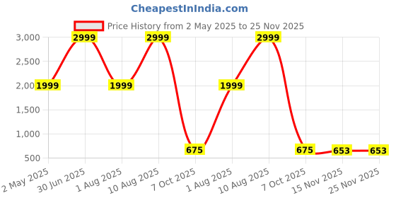 myntra.com Sangria Boys Printed Straight Kurta & Pyjama sangria Price History Graph from 2 May 2025 to 24 Nov 2025