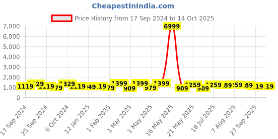 myntra.com Sangria Boys Printed Straight Kurta With Salwar sangria Price History Graph from 17 Sep 2024 to 14 Oct 2025