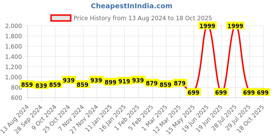 myntra.com Sangria Boys Printed Straight Kurtas sangria Price History Graph from 13 Aug 2024 to 18 Oct 2025
