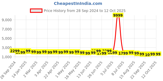 myntra.com sangria Boys Printed With Sequin Cotton Kurta With Patiala sangria Price History Graph from 28 Sep 2024 to 12 Oct 2025