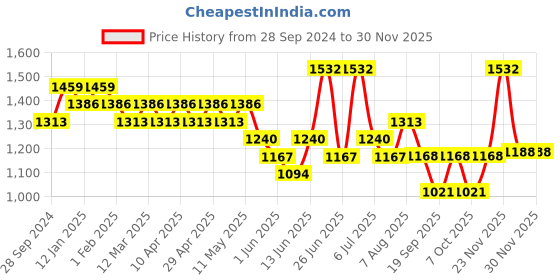 myntra.com Sangria Boys Printed With Sequin Cotton Straight Kurta sangria Price History Graph from 28 Sep 2024 to 30 Nov 2025