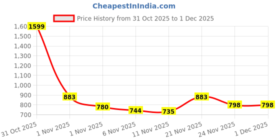 myntra.com Sangria Boys Pure Cotton Bandhani Kurta Set sangria Price History Graph from 31 Oct 2025 to 30 Nov 2025