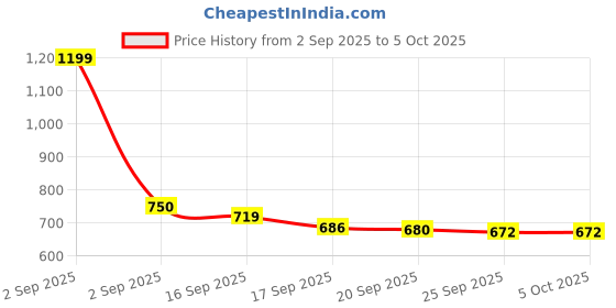 myntra.com Sangria Boys Pure Cotton Kurta & Pyjamas sangria Price History Graph from 2 Sep 2025 to 4 Oct 2025