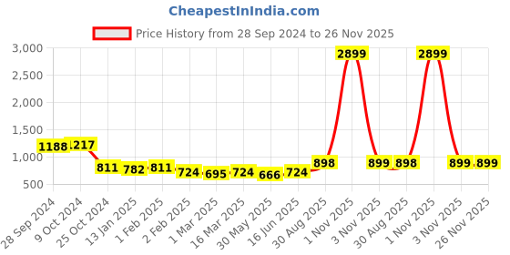myntra.com Sangria Boys Pure Cotton Kurta With Trouser sangria Price History Graph from 28 Sep 2024 to 25 Nov 2025