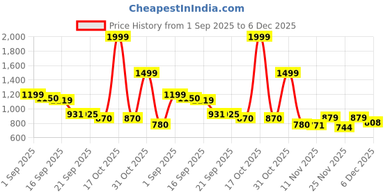 myntra.com Sangria Boys Pure Silk Green Zari Kurta Pyjama Kurta Sets sangria Price History Graph from 1 Sep 2025 to 6 Dec 2025