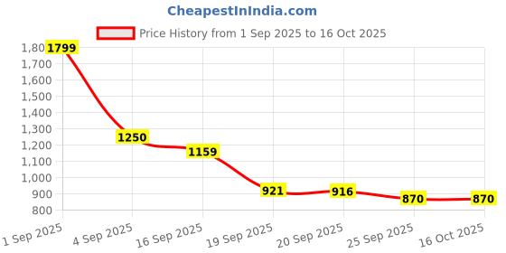 myntra.com Sangria Boys Pure Silk Kurta & Trousers with Bandi sangria Price History Graph from 1 Sep 2025 to 16 Oct 2025