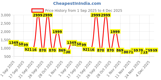 myntra.com Sangria Boys Pure Silk White Zari Kurta With Pyjamas Kurta Set sangria Price History Graph from 1 Sep 2025 to 4 Dec 2025