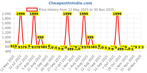 myntra.com Sangria Boys Quirky Printed Cotton Kurta with Trousers sangria Price History Graph from 12 May 2025 to 30 Nov 2025