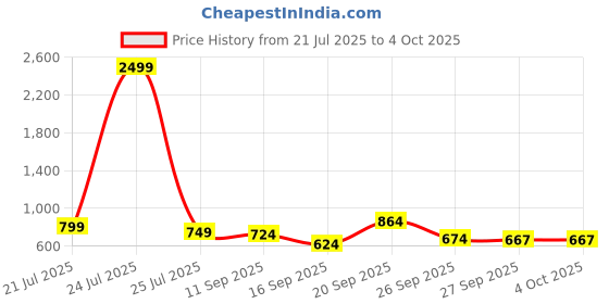 myntra.com Sangria Boys Quirky Printed Pure Cotton Kurta & Pyjamas sangria Price History Graph from 21 Jul 2025 to 4 Oct 2025
