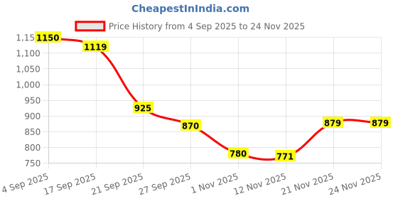 myntra.com Sangria Boys Red Zari Kurta Pyjama Set with Yellow Patola Bandi sangria Price History Graph from 4 Sep 2025 to 24 Nov 2025