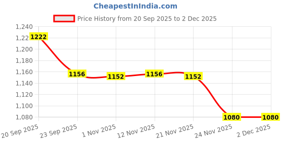 myntra.com Sangria Boys Regular Pure Cotton Kurta Set sangria Price History Graph from 20 Sep 2025 to 2 Dec 2025