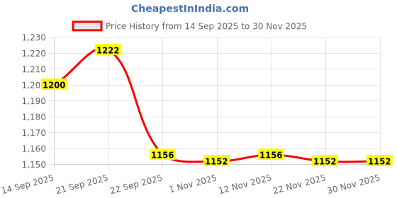 myntra.com Sangria Boys Regular Pure Cotton Kurta with Dhoti Pants sangria Price History Graph from 14 Sep 2025 to 30 Nov 2025