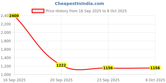 myntra.com Sangria Boys Regular Pure Cotton Kurta with Pyjamas sangria Price History Graph from 16 Sep 2025 to 8 Oct 2025
