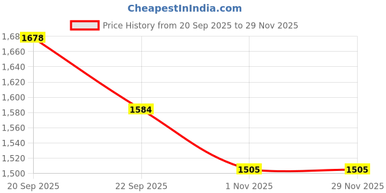myntra.com Sangria Boys Regular Pure Cotton Kurta with Pyjamas & Jacket sangria Price History Graph from 20 Sep 2025 to 28 Nov 2025