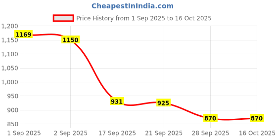 myntra.com Sangria Boys Regular Pure Silk Kurta & Pyjamas With Waist Coat sangria Price History Graph from 1 Sep 2025 to 15 Oct 2025