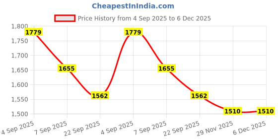 myntra.com Sangria Boys Sea Green Silk Blend Chikankari & Sequin Kurta Set sangria Price History Graph from 4 Sep 2025 to 6 Dec 2025