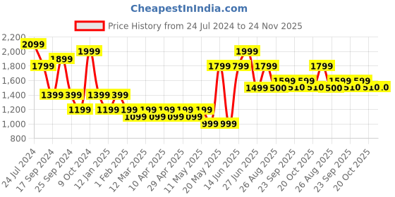 myntra.com Sangria Boys Sequence Embroidered Cotton Mandarin Collar Chikankari Kurta sangria Price History Graph from 24 Jul 2024 to 24 Nov 2025
