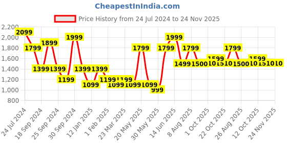 myntra.com Sangria Boys Sequence Embroidered Cotton Mandarin Collar Chikankari Kurta sangria Price History Graph from 24 Jul 2024 to 24 Nov 2025