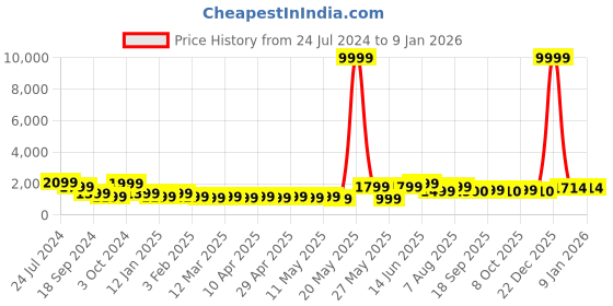 myntra.com Sangria Boys Sequence Embroidered Cotton Mandarin Collar Chikankari Kurta sangria Price History Graph from 24 Jul 2024 to 6 Jan 2026