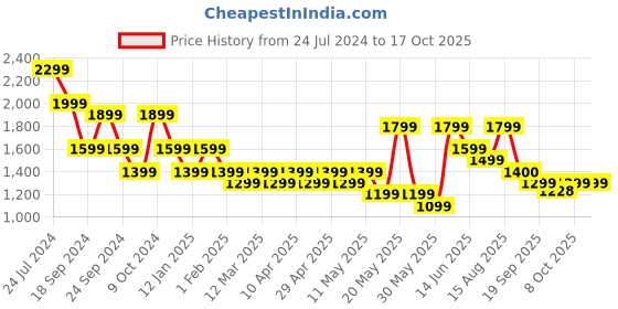 myntra.com Sangria Boys Sequence Embroidered Mandarin Collar Chikankari Kurta With Churidar sangria Price History Graph from 24 Jul 2024 to 15 Oct 2025
