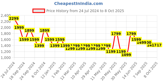 myntra.com Sangria Boys Sequence Embroidered Mandarin Collar Chikankari Straight Kurta With Pyjama sangria Price History Graph from 24 Jul 2024 to 8 Oct 2025