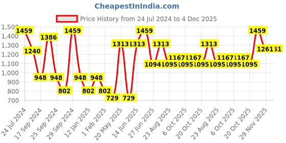 myntra.com Sangria Boys Sequenced & Floral Printed Cotton Mandarin Collar Kurta sangria Price History Graph from 24 Jul 2024 to 4 Dec 2025