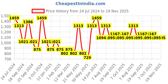 myntra.com Sangria Boys Sequenced & Floral Printed Mandarin Collar Kurta sangria Price History Graph from 24 Jul 2024 to 19 Nov 2025