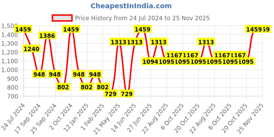 myntra.com Sangria Boys Sequenced & Floral Printed Mandarin Collar Kurta sangria Price History Graph from 24 Jul 2024 to 23 Nov 2025