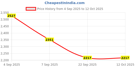 myntra.com Sangria Boys Sequin Kurta with Salwar sangria Price History Graph from 4 Sep 2025 to 11 Oct 2025