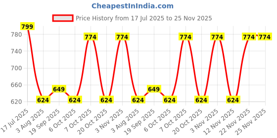 myntra.com Sangria Boys Sequined Chikankari Embroidered Kurta & Pyjama Set sangria Price History Graph from 17 Jul 2025 to 25 Nov 2025