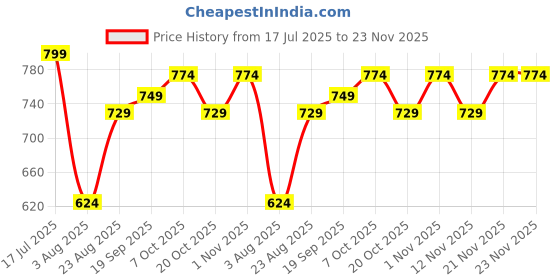 myntra.com Sangria Boys Sequined Chikankari Embroidered Kurta & Pyjama Set sangria Price History Graph from 17 Jul 2025 to 23 Nov 2025