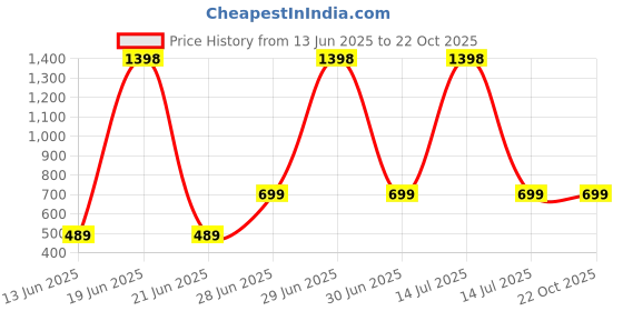myntra.com Sangria Boys Sequined Chikankari Embroidered Straight Kurta & Pyjama Set sangria Price History Graph from 13 Jun 2025 to 22 Oct 2025